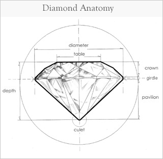 Diamond Cut Chart